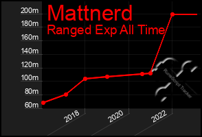 Total Graph of Mattnerd