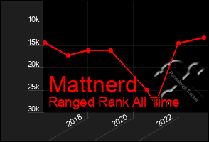 Total Graph of Mattnerd