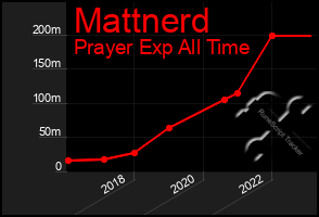 Total Graph of Mattnerd