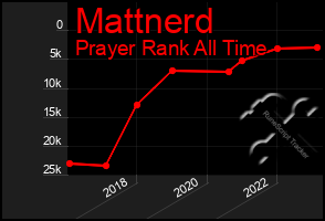 Total Graph of Mattnerd