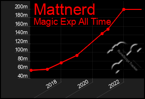 Total Graph of Mattnerd