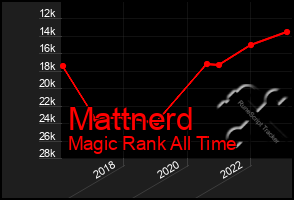 Total Graph of Mattnerd