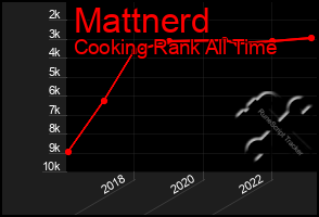 Total Graph of Mattnerd