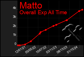 Total Graph of Matto