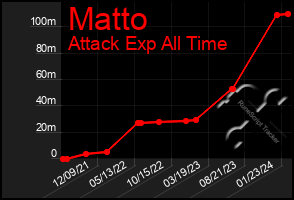 Total Graph of Matto