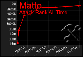 Total Graph of Matto