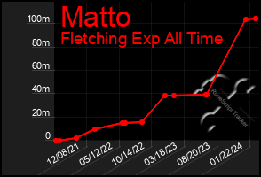 Total Graph of Matto