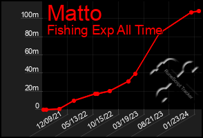 Total Graph of Matto