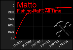 Total Graph of Matto