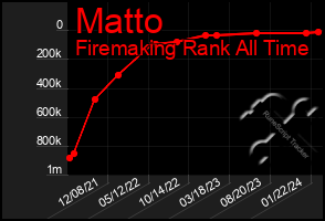 Total Graph of Matto