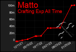 Total Graph of Matto