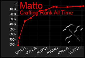 Total Graph of Matto