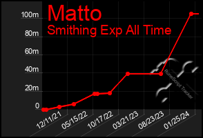 Total Graph of Matto