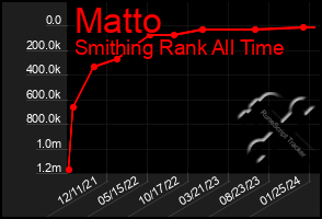 Total Graph of Matto