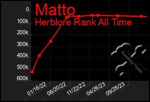 Total Graph of Matto