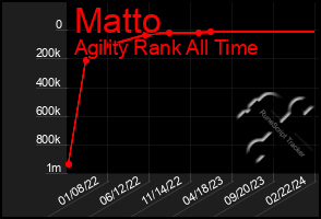 Total Graph of Matto