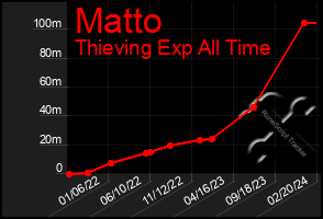 Total Graph of Matto