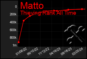 Total Graph of Matto