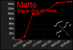 Total Graph of Matto