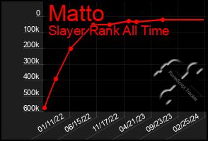 Total Graph of Matto