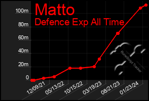 Total Graph of Matto