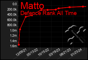 Total Graph of Matto