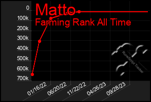 Total Graph of Matto