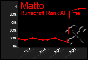 Total Graph of Matto