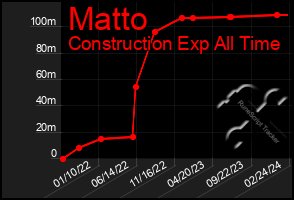 Total Graph of Matto