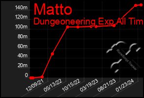 Total Graph of Matto