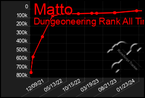 Total Graph of Matto