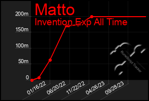 Total Graph of Matto