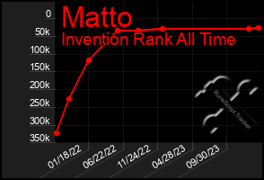 Total Graph of Matto