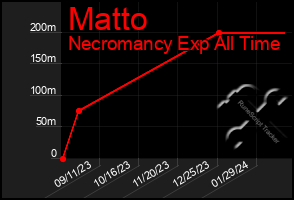 Total Graph of Matto