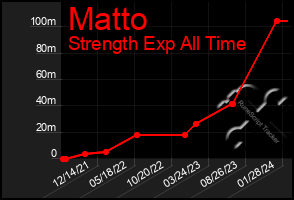 Total Graph of Matto