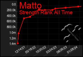 Total Graph of Matto