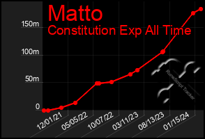 Total Graph of Matto