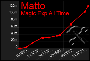 Total Graph of Matto