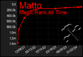 Total Graph of Matto