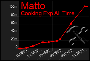 Total Graph of Matto