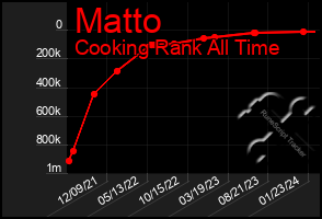 Total Graph of Matto