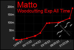 Total Graph of Matto