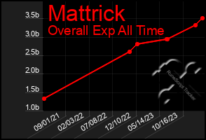 Total Graph of Mattrick