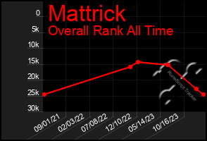 Total Graph of Mattrick