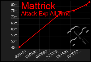 Total Graph of Mattrick