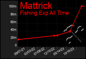 Total Graph of Mattrick