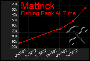 Total Graph of Mattrick