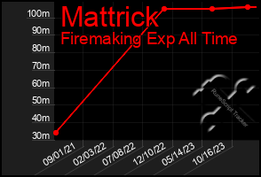 Total Graph of Mattrick