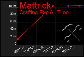 Total Graph of Mattrick