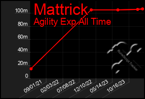 Total Graph of Mattrick